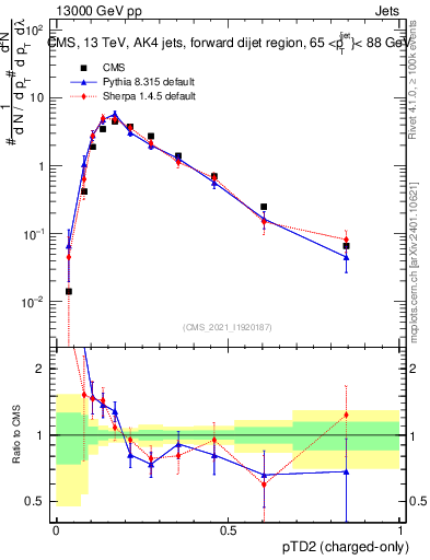 Plot of j.ptd2.c in 13000 GeV pp collisions