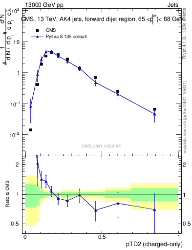 Plot of j.ptd2.c in 13000 GeV pp collisions