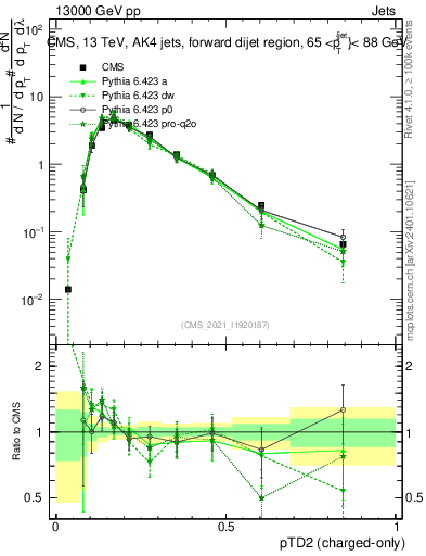 Plot of j.ptd2.c in 13000 GeV pp collisions