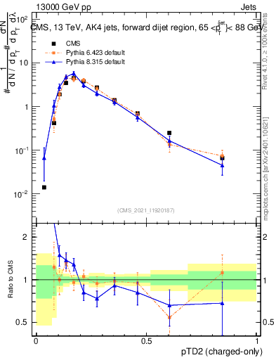 Plot of j.ptd2.c in 13000 GeV pp collisions