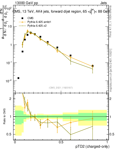 Plot of j.ptd2.c in 13000 GeV pp collisions