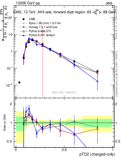 Plot of j.ptd2.c in 13000 GeV pp collisions