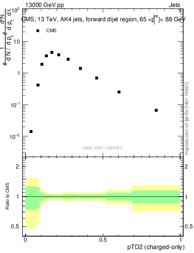 Plot of j.ptd2.c in 13000 GeV pp collisions