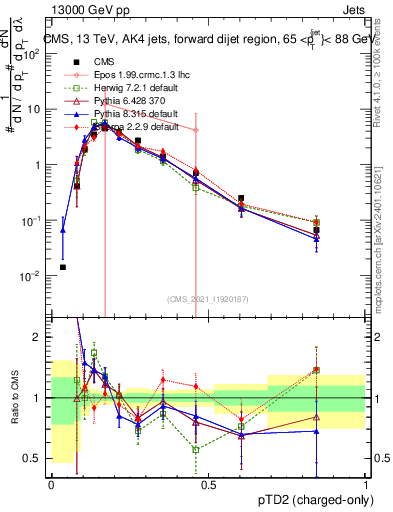 Plot of j.ptd2.c in 13000 GeV pp collisions