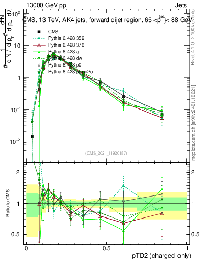 Plot of j.ptd2.c in 13000 GeV pp collisions