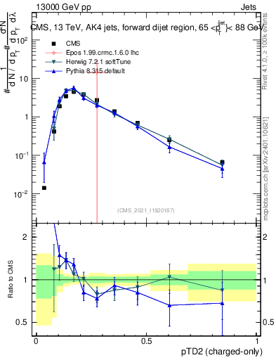 Plot of j.ptd2.c in 13000 GeV pp collisions