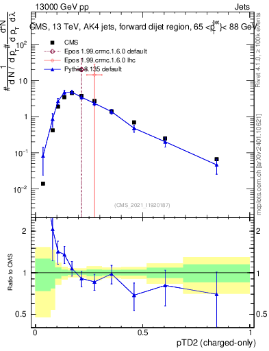 Plot of j.ptd2.c in 13000 GeV pp collisions