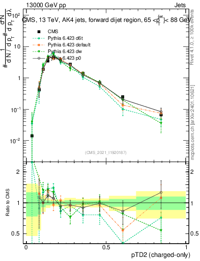 Plot of j.ptd2.c in 13000 GeV pp collisions