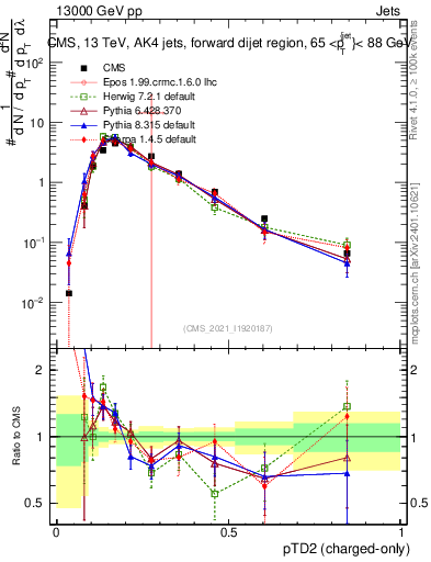 Plot of j.ptd2.c in 13000 GeV pp collisions