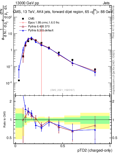 Plot of j.ptd2.c in 13000 GeV pp collisions