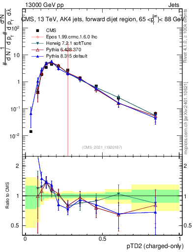Plot of j.ptd2.c in 13000 GeV pp collisions