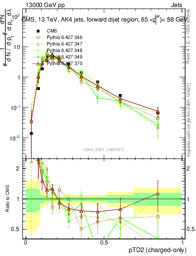 Plot of j.ptd2.c in 13000 GeV pp collisions