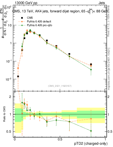 Plot of j.ptd2.c in 13000 GeV pp collisions