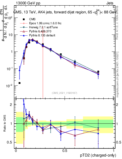 Plot of j.ptd2.c in 13000 GeV pp collisions