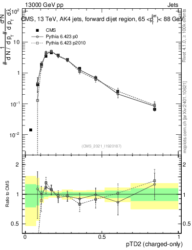 Plot of j.ptd2.c in 13000 GeV pp collisions