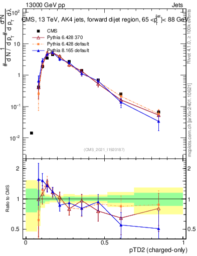 Plot of j.ptd2.c in 13000 GeV pp collisions