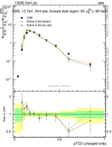 Plot of j.ptd2.c in 13000 GeV pp collisions
