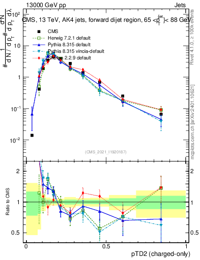 Plot of j.ptd2.c in 13000 GeV pp collisions