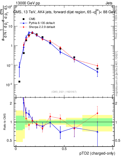 Plot of j.ptd2.c in 13000 GeV pp collisions