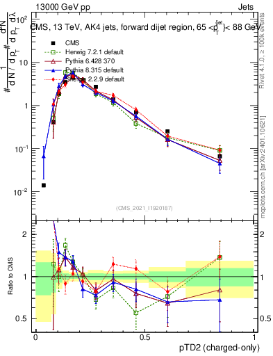 Plot of j.ptd2.c in 13000 GeV pp collisions