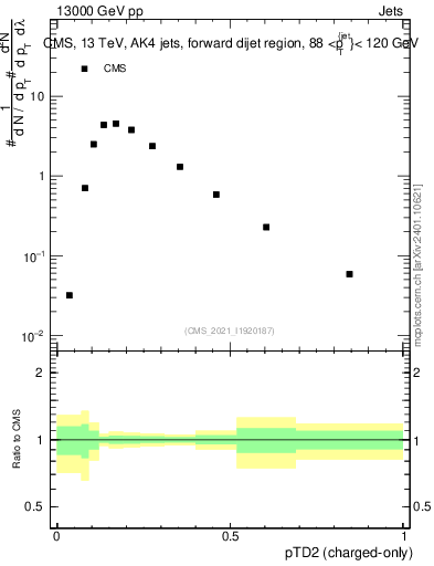 Plot of j.ptd2.c in 13000 GeV pp collisions