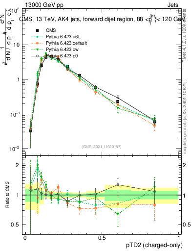 Plot of j.ptd2.c in 13000 GeV pp collisions