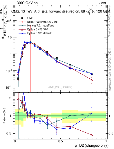 Plot of j.ptd2.c in 13000 GeV pp collisions