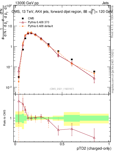Plot of j.ptd2.c in 13000 GeV pp collisions