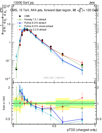 Plot of j.ptd2.c in 13000 GeV pp collisions