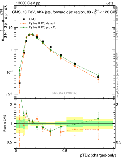 Plot of j.ptd2.c in 13000 GeV pp collisions