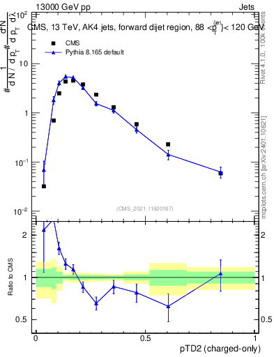 Plot of j.ptd2.c in 13000 GeV pp collisions