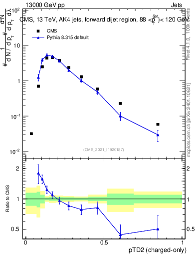 Plot of j.ptd2.c in 13000 GeV pp collisions