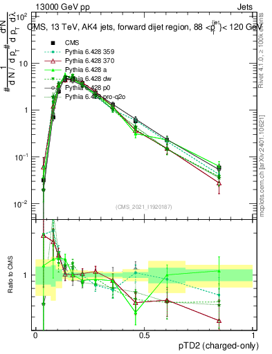 Plot of j.ptd2.c in 13000 GeV pp collisions