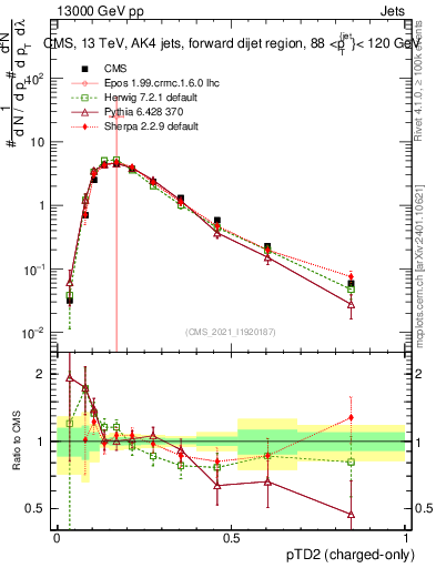 Plot of j.ptd2.c in 13000 GeV pp collisions