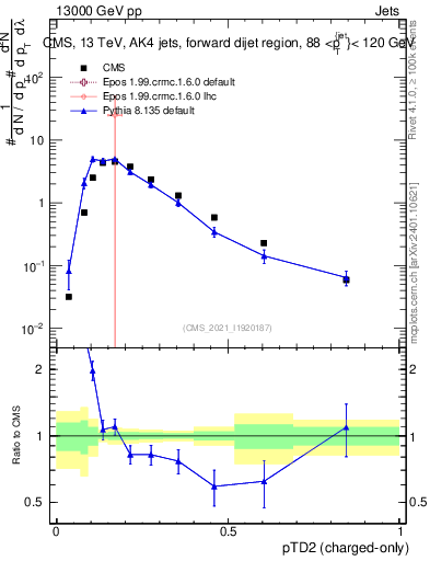 Plot of j.ptd2.c in 13000 GeV pp collisions