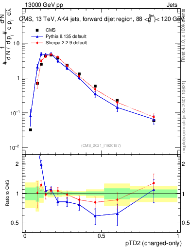 Plot of j.ptd2.c in 13000 GeV pp collisions