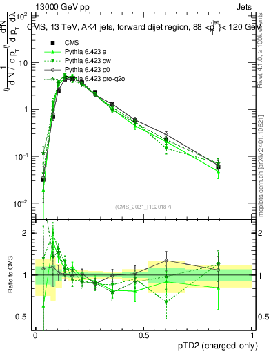 Plot of j.ptd2.c in 13000 GeV pp collisions