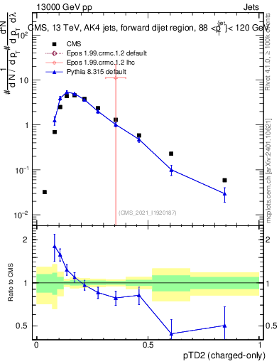 Plot of j.ptd2.c in 13000 GeV pp collisions