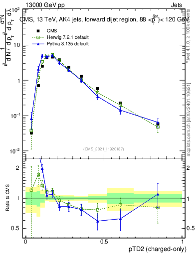 Plot of j.ptd2.c in 13000 GeV pp collisions