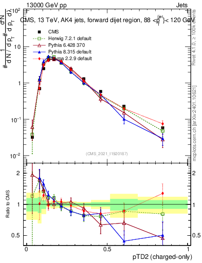 Plot of j.ptd2.c in 13000 GeV pp collisions