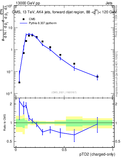 Plot of j.ptd2.c in 13000 GeV pp collisions