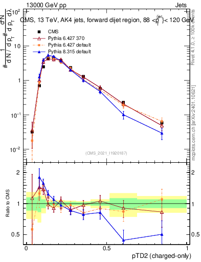 Plot of j.ptd2.c in 13000 GeV pp collisions