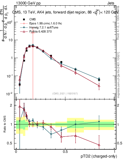 Plot of j.ptd2.c in 13000 GeV pp collisions