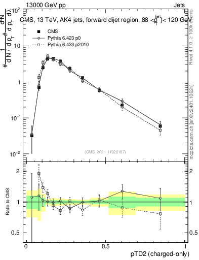 Plot of j.ptd2.c in 13000 GeV pp collisions