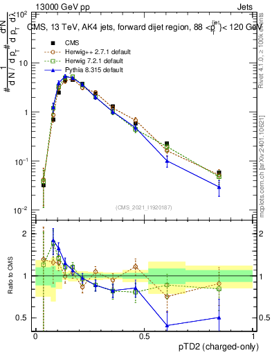 Plot of j.ptd2.c in 13000 GeV pp collisions