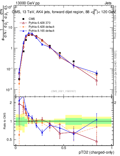 Plot of j.ptd2.c in 13000 GeV pp collisions