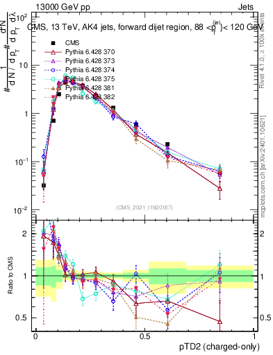 Plot of j.ptd2.c in 13000 GeV pp collisions