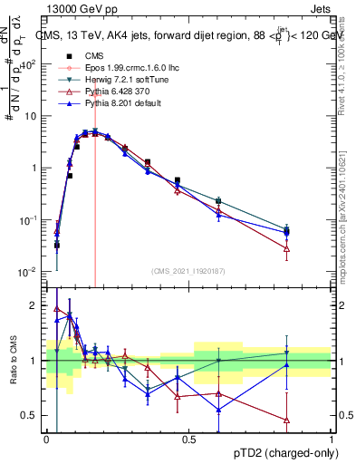 Plot of j.ptd2.c in 13000 GeV pp collisions
