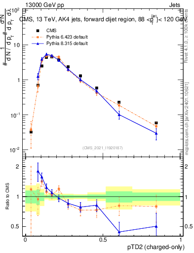 Plot of j.ptd2.c in 13000 GeV pp collisions