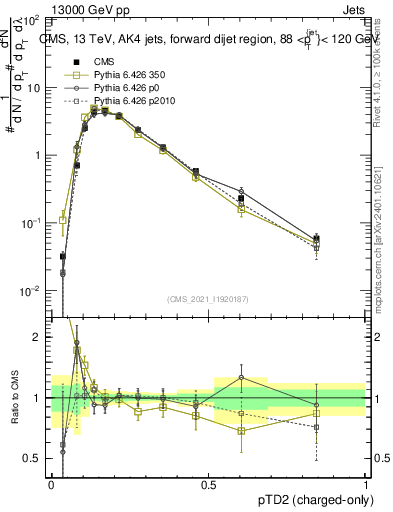 Plot of j.ptd2.c in 13000 GeV pp collisions